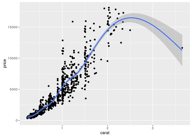 How To Plot A Linear Regression Line In Ggplot With Examples Pdmrea
