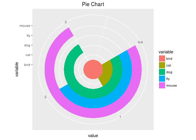 Pie Chart In R Ggplot2