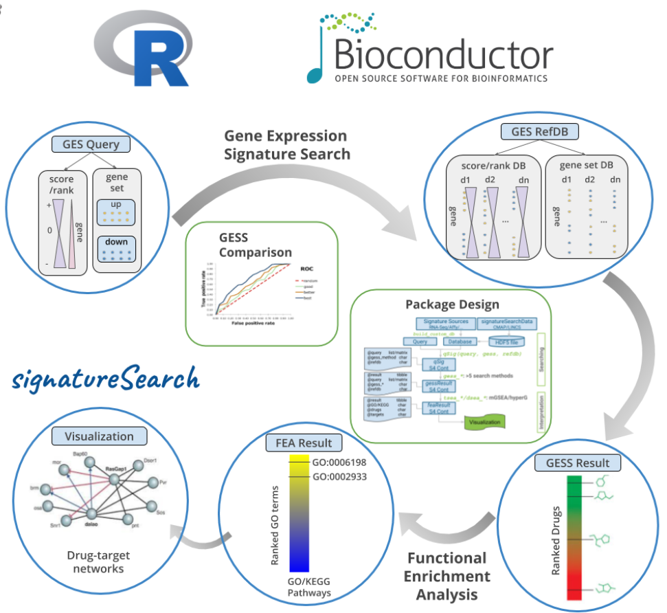 Gene Expression Searching with signatureSearch